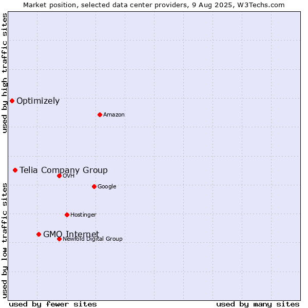 Market position of GMO Internet vs. Telia Company Group vs. Optimizely