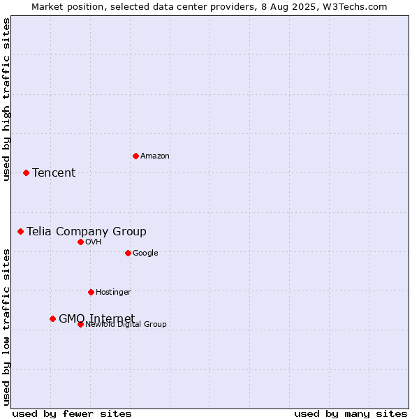 Market position of GMO Internet vs. Tencent vs. Telia Company Group