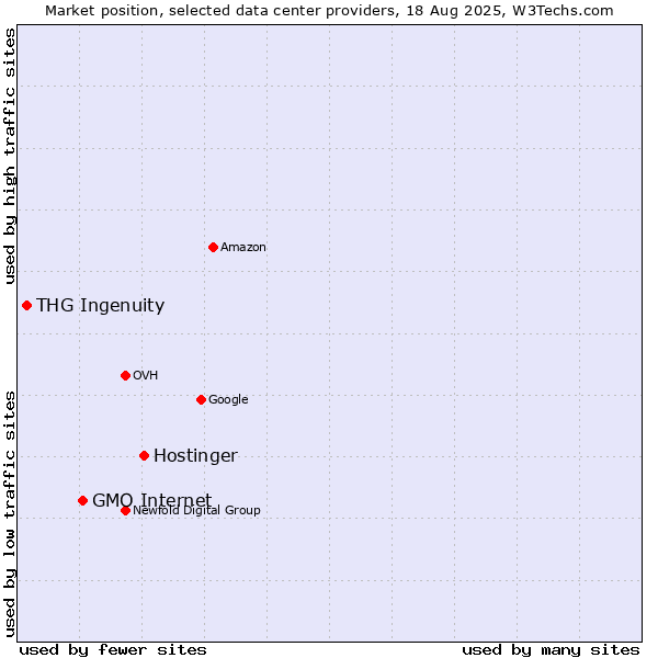 Market position of Hostinger vs. GMO Internet vs. THG Ingenuity