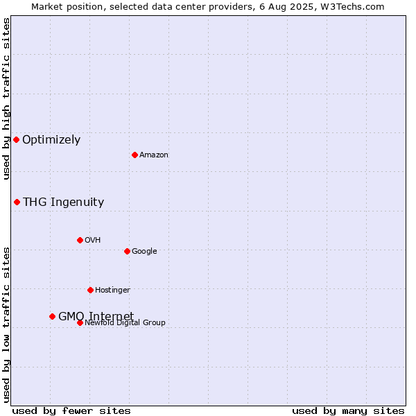 Market position of GMO Internet vs. THG Ingenuity vs. Optimizely