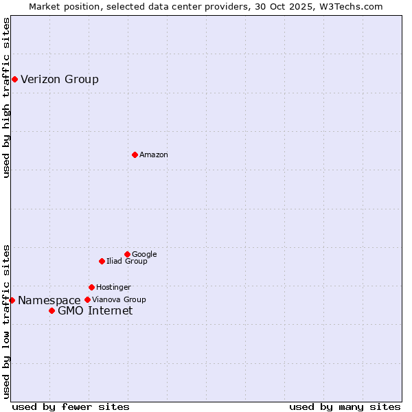 Market position of GMO Internet vs. Verizon Group vs. Namespace