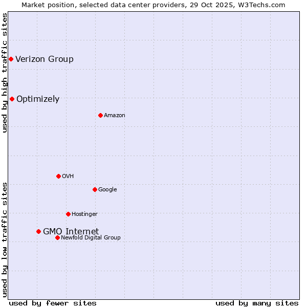 Market position of GMO Internet vs. Optimizely vs. Verizon Group