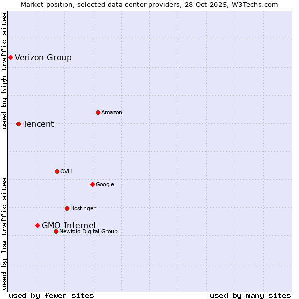 Market position of GMO Internet vs. Tencent vs. Verizon Group