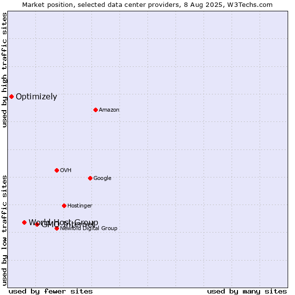 Market position of GMO Internet vs. World Host Group vs. Optimizely