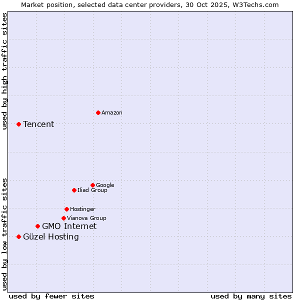 Market position of GMO Internet vs. Güzel Hosting vs. Tencent