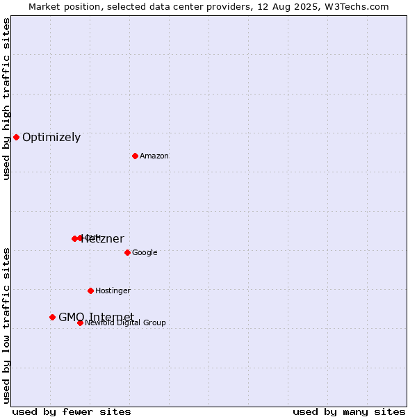 Market position of Hetzner vs. GMO Internet vs. Optimizely