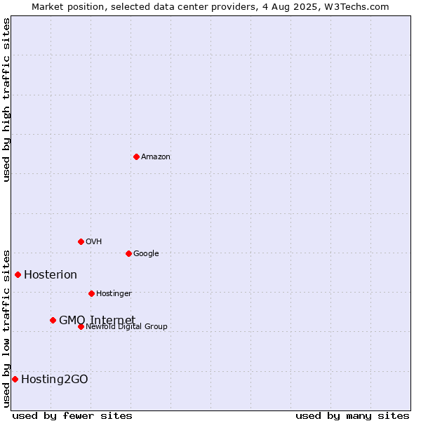 Market position of GMO Internet vs. Hosterion vs. Hosting2GO