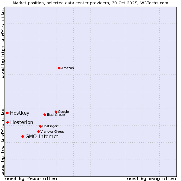 Market position of GMO Internet vs. Hosterion vs. Hostkey