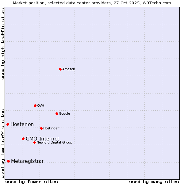 Market position of GMO Internet vs. Metaregistrar vs. Hosterion