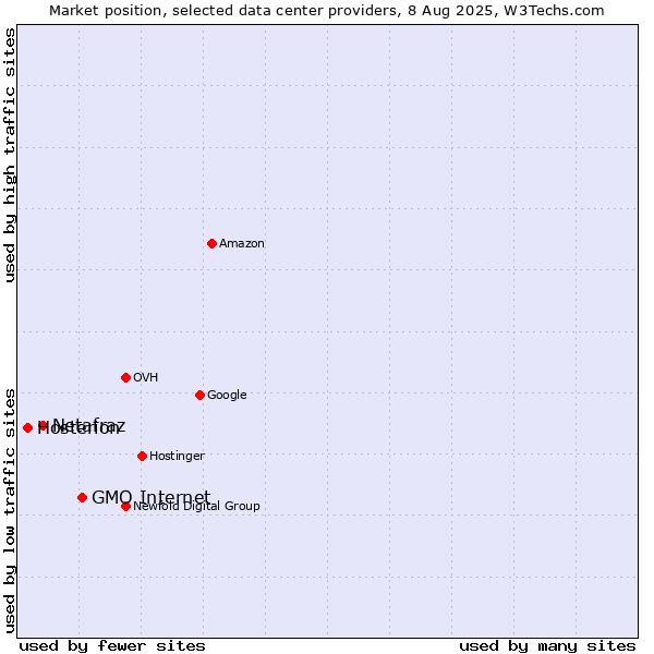 Market position of GMO Internet vs. Netafraz vs. Hosterion