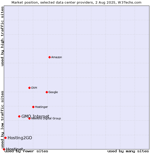 Market position of GMO Internet vs. Hosting2GO vs. Hostinet