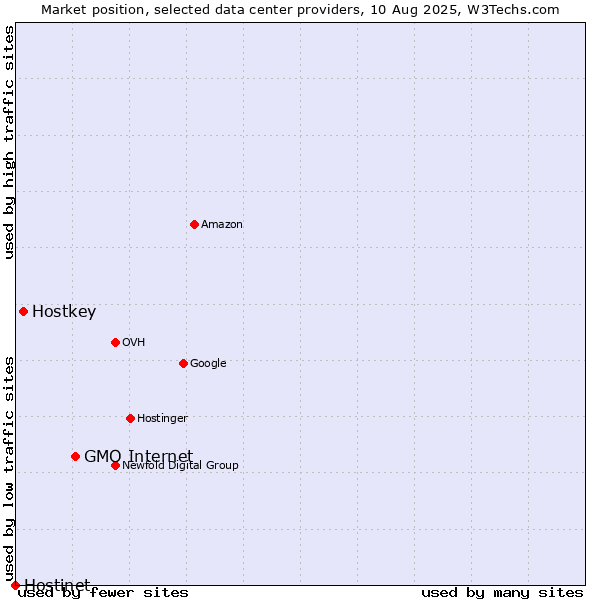 Market position of GMO Internet vs. Hostkey vs. Hostinet