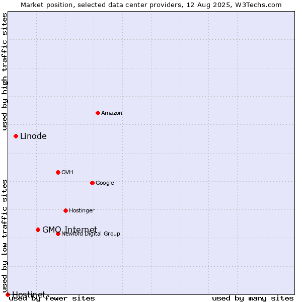 Market position of GMO Internet vs. Linode vs. Hostinet
