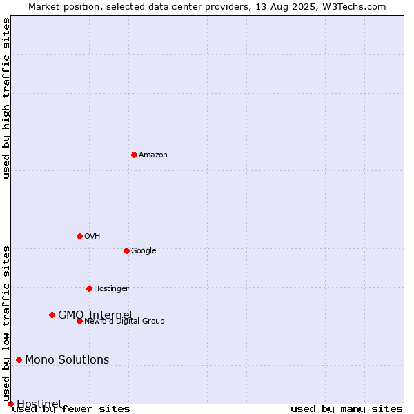 Market position of GMO Internet vs. Mono Solutions vs. Hostinet