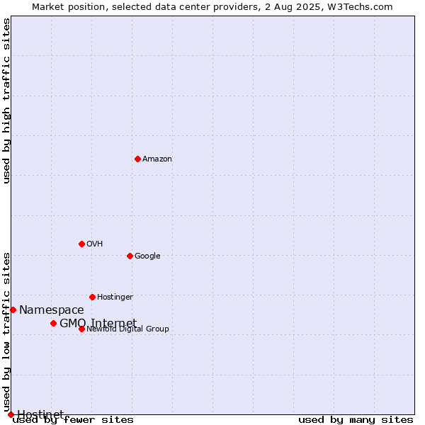 Market position of GMO Internet vs. Namespace vs. Hostinet
