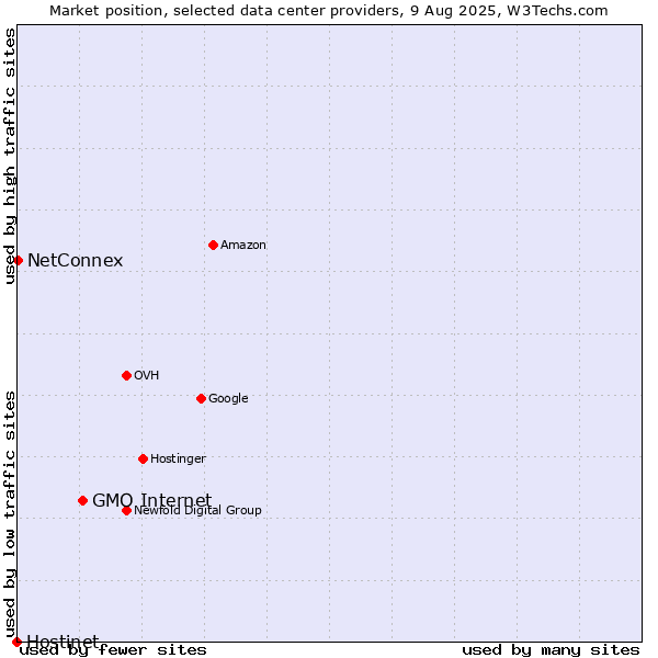 Market position of GMO Internet vs. NetConnex vs. Hostinet