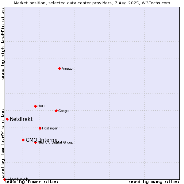Market position of GMO Internet vs. Netdirekt vs. Hostinet