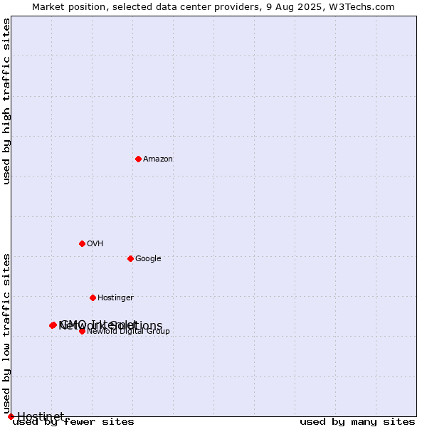 Market position of GMO Internet vs. Network Solutions vs. Hostinet