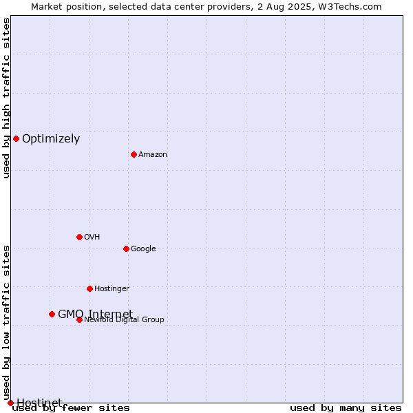 Market position of GMO Internet vs. Optimizely vs. Hostinet