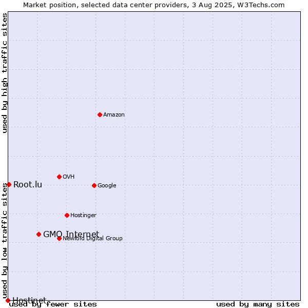 Market position of GMO Internet vs. Root.lu vs. Hostinet