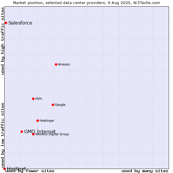 Market position of GMO Internet vs. Salesforce vs. Hostinet