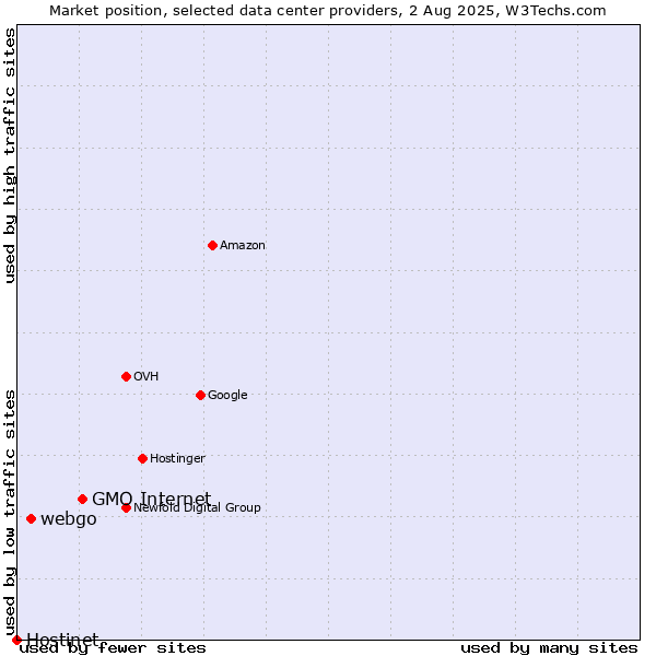 Market position of GMO Internet vs. webgo vs. Hostinet