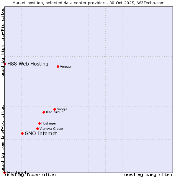 Market position of GMO Internet vs. H88 Web Hosting vs. Hostinet