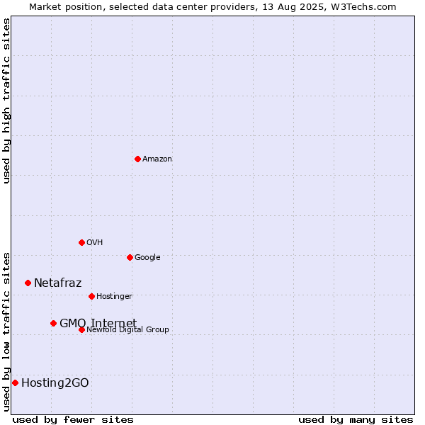 Market position of GMO Internet vs. Netafraz vs. Hosting2GO