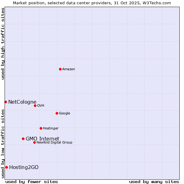 Market position of GMO Internet vs. Hosting2GO vs. NetCologne