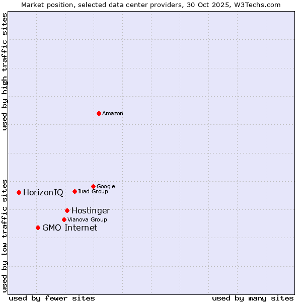 Market position of Hostinger vs. GMO Internet vs. HorizonIQ
