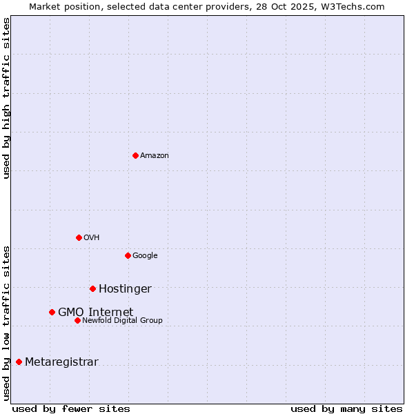 Market position of Hostinger vs. GMO Internet vs. Metaregistrar