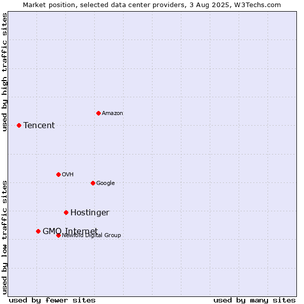 Market position of Hostinger vs. GMO Internet vs. Tencent