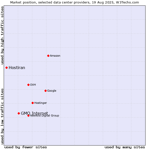 Market position of GMO Internet vs. Hostiran