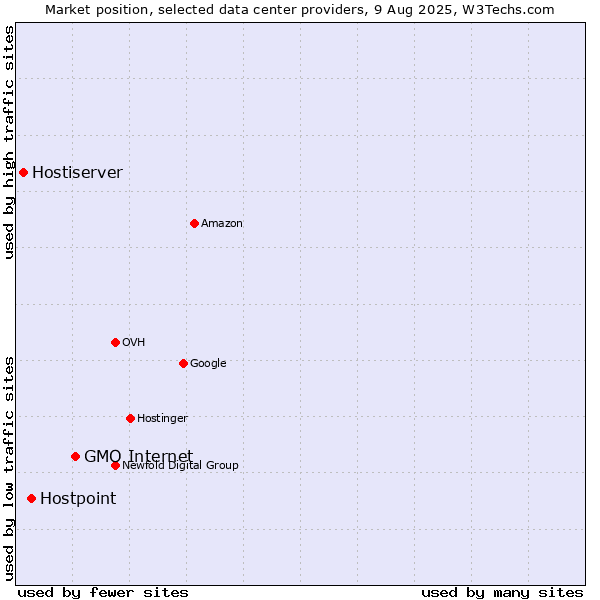 Market position of GMO Internet vs. Hostpoint vs. Hostiserver