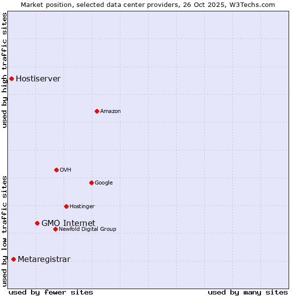 Market position of GMO Internet vs. Metaregistrar vs. Hostiserver