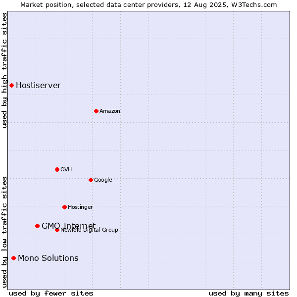 Market position of GMO Internet vs. Mono Solutions vs. Hostiserver
