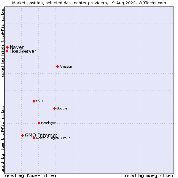 Market position of GMO Internet vs. Naver vs. Hostiserver