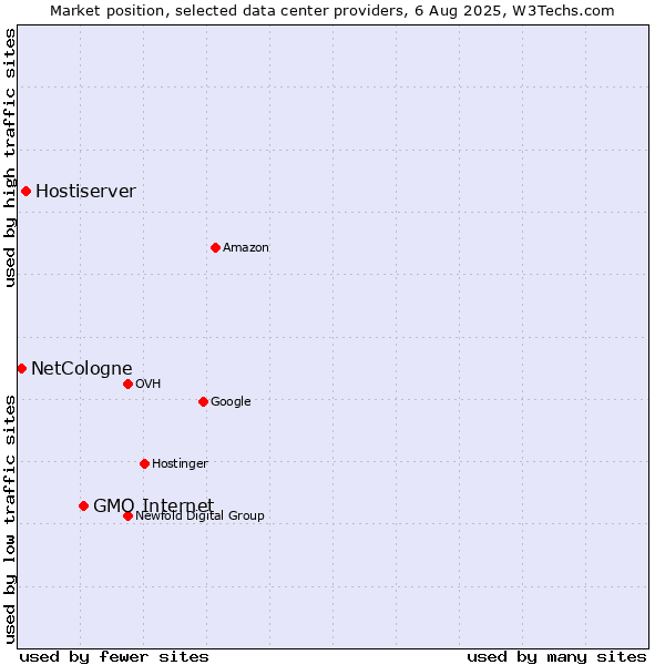 Market position of GMO Internet vs. Hostiserver vs. NetCologne