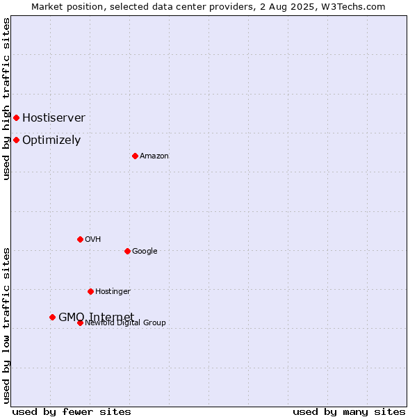 Market position of GMO Internet vs. Optimizely vs. Hostiserver