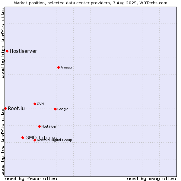 Market position of GMO Internet vs. Hostiserver vs. Root.lu