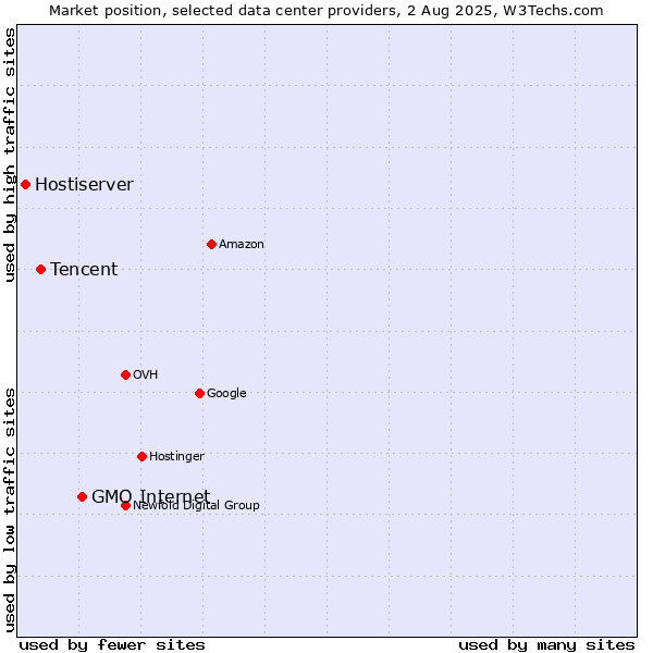 Market position of GMO Internet vs. Tencent vs. Hostiserver