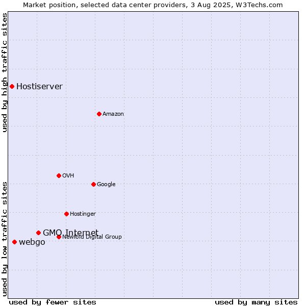 Market position of GMO Internet vs. webgo vs. Hostiserver