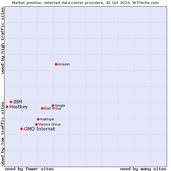 Market position of GMO Internet vs. IBM vs. Hostkey