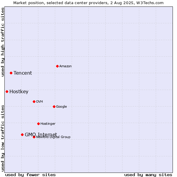 Market position of GMO Internet vs. Tencent vs. Hostkey