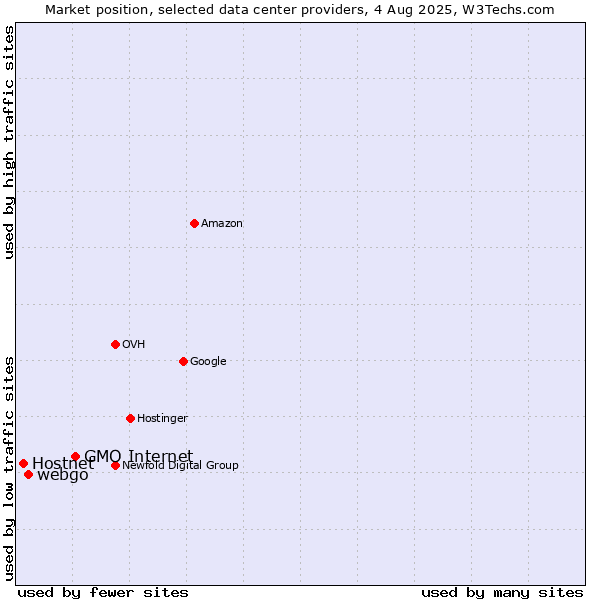 Market position of GMO Internet vs. webgo vs. Hostnet