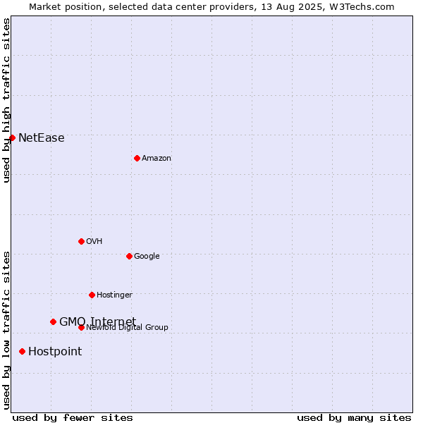 Market position of GMO Internet vs. Hostpoint vs. NetEase