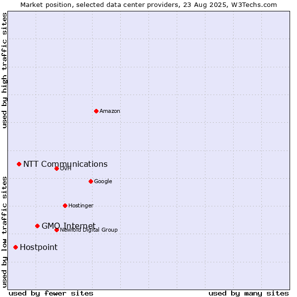Market position of GMO Internet vs. NTT Communications vs. Hostpoint
