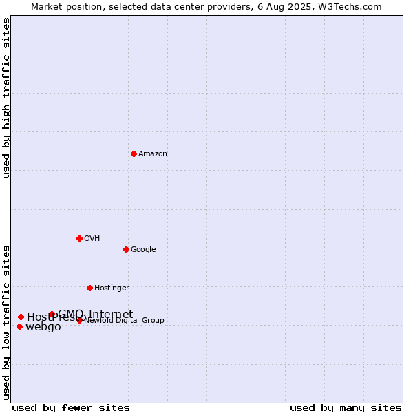 Market position of GMO Internet vs. HostPresto vs. webgo