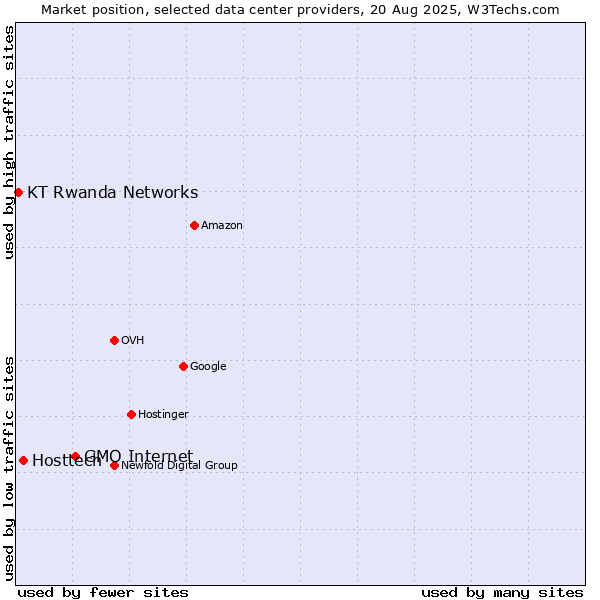 Market position of GMO Internet vs. Hosttech vs. KT Rwanda Networks