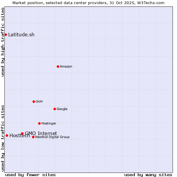 Market position of GMO Internet vs. Hosttech vs. Latitude.sh